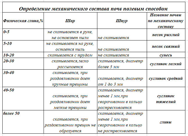 Определение механического состава почвы презентация